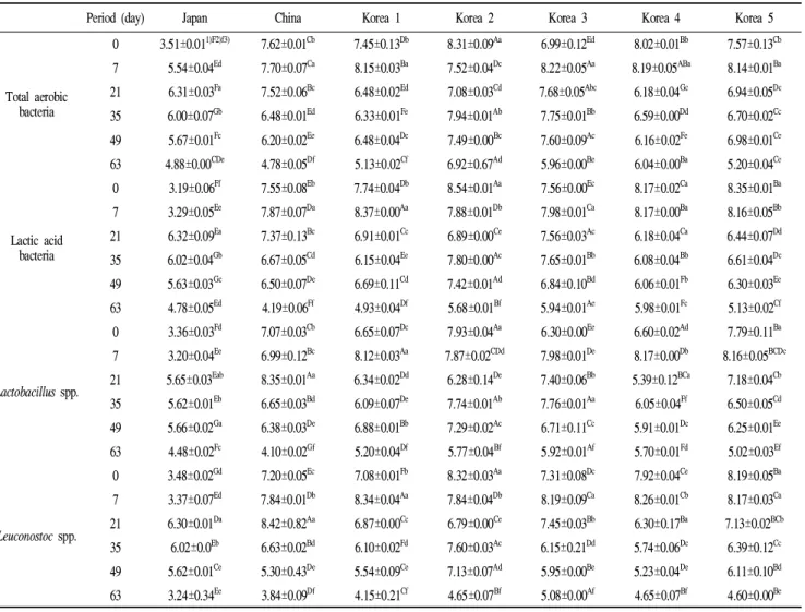 Table 2. Microbial population in kimchi stored at 4℃