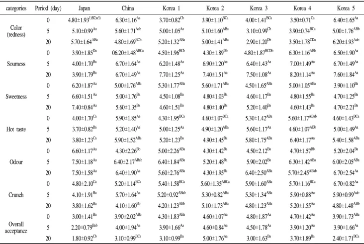 Table 3. Sensory evaluations of the kimchi stored at 15℃