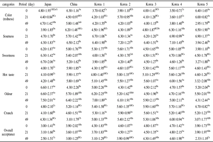 Table 4. Sensory evaluations of kimchi stored at 4℃