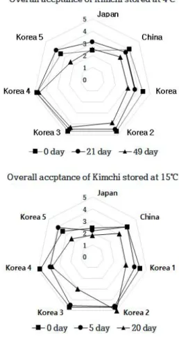 Fig. 5. The overall acceptance of kimchi stored at 4℃ and 15℃.