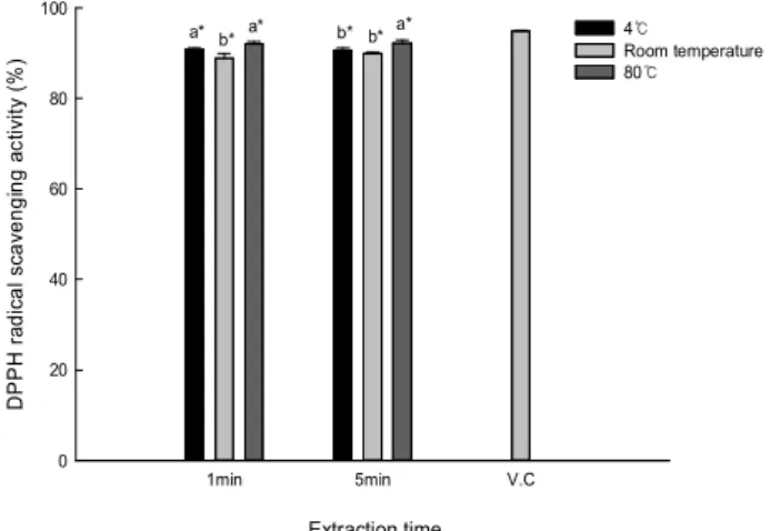 Table 1. Yield and pH values of different water extracts from bark of U. pumila