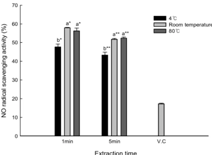 Table 2. Hunter’s color value of different water extracts from bark of U. pumila Time (min) L a b 4℃ 1 49.81±0.05 c**1) -0.16±0.01 a* 2.93±0.02 c** 5 53.89±0.09 c* -1.15±0.03 c** 9.87±0.10 c* Room temperature 1 53.39±0.07 b** -0.36±0.01 b* 6.41±0.02 b** 5 