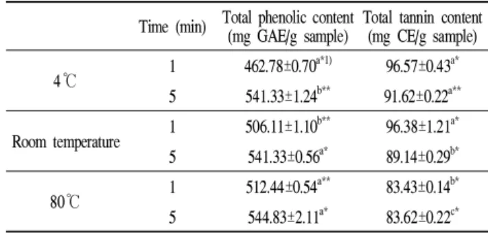 Table 3. Total phenolic and tannin content of different water extracts from bark of U