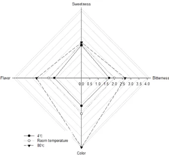 Fig. 6. Sensory evaluation of different water extracts from bark of U. pumila.
