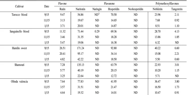 Table 2. Changes in flavonoid contents of peel extracts from five orange cultivars harvested at different maturation stages