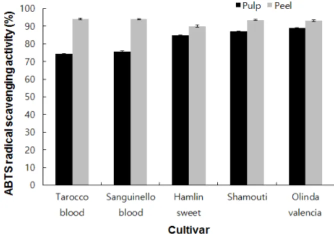 Fig. 2. ABTS radical scavenging activity of pulp and peel extracts of fruits harvested on 15th Sep.