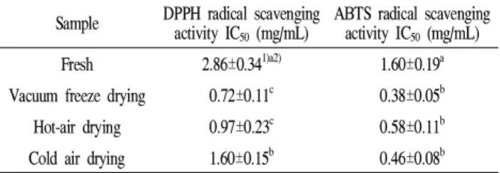 Table 2. DPPH radical scavenging and ABTS radical scavenging of Aronia melanocarpa depending on drying methods