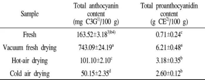 Table 4. Total anthocyanin and proanthocyanidin content of Aronia melanocarpa depending on drying methods