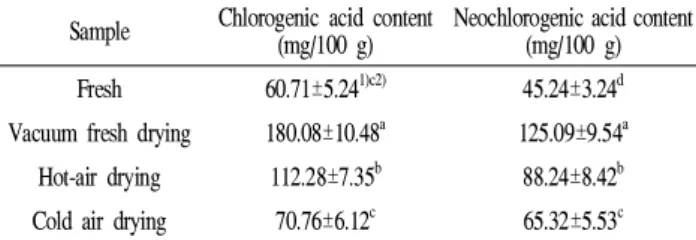 Table 5. Chlorogenic acid and neochlorogenic acid content of Aronia melanocarpa depending on drying methods