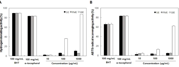 Fig. 1. Radical scavenging activities of SIE, PME, and SBE.