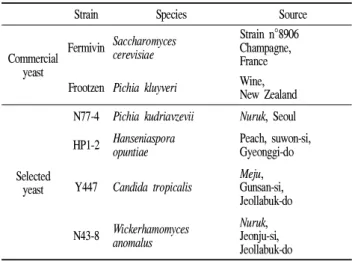 Table 1. List of various yeast strains used in this study