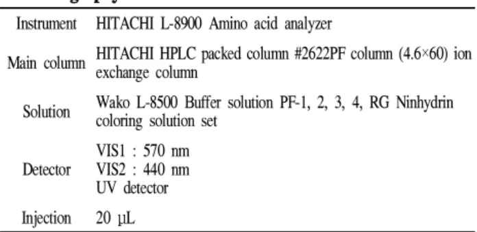 Table 3. Operating condition of high performance liquid chromatography