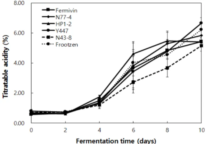 Fig. 3. Comparison of acidity of vinegar produced by detoxified Rhus verniciflua of various yeast strains.