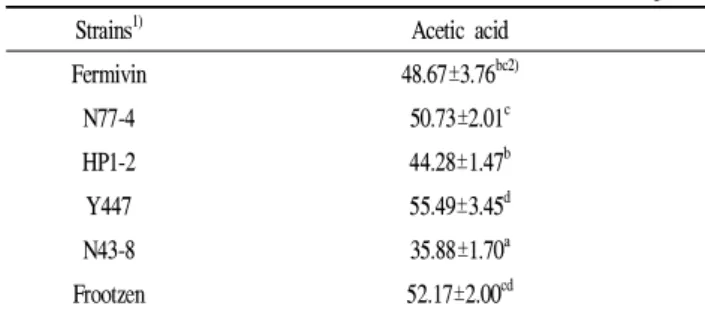Table 4. Acetic acid concentration of detoxified Rhus verniciflua vinegar by static fermentation with different yeast strain