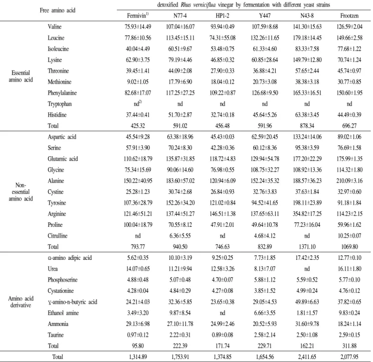 Table 5. Free amino acid content in detoxified Rhus verniciflua vinegar by fermentation with various yeast strains