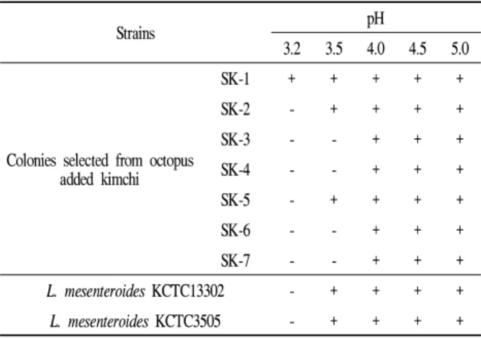 Fig. 1. Distribution of dextran producing lactic acid bacteria isolated from octopus baechu kimchi.