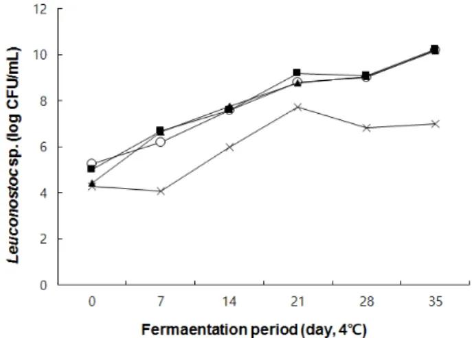 Fig. 4. Changes in lactic acid contents of octopus baechu kimchi with various strains during fermentation for 35 days at 4℃.