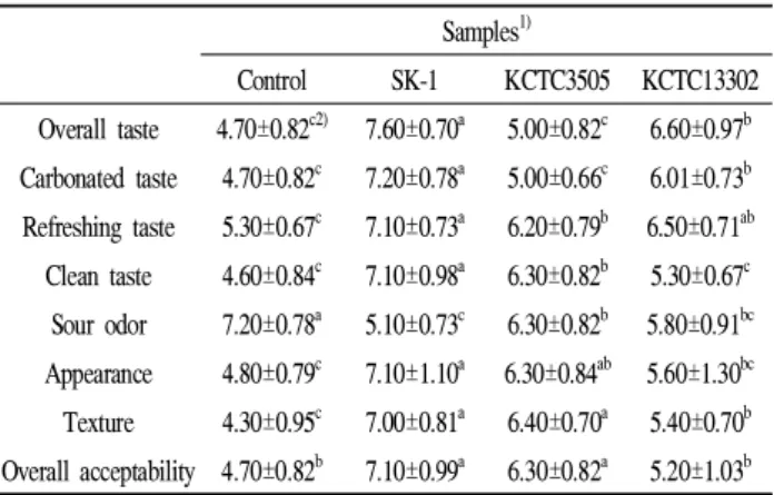 Table 3. Sensory intensity results of octopus baechu kimchi with various strains Samples 1) Control SK-1 KCTC3505 KCTC13302 Overall taste 4.70±0.82 c2) 7.60±0.70 a 5.00±0.82 c 6.60±0.97 b Carbonated taste 4.70±0.82 c 7.20±0.78 a 5.00±0.66 c 6.01±0.73 b Ref