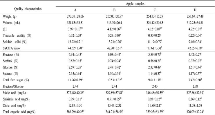 Table 1. Quality characteristics of Fuji apples according to commodity price