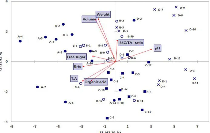 Fig. 1. Principal component analysis of quality characteristics of Fuji apples according to commodity price.