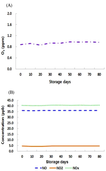 Fig. 1. Measurement of reactive species generated from DBD plasma device.