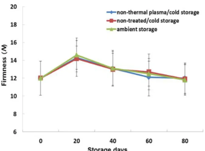 Fig. 4. Firmness of ‘Setoka’ citrus stored in different storage condition.