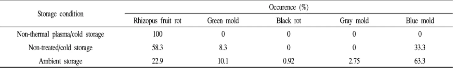 Table 1. Frequency of disease occurrence on ‘Setoka’ citrus after 80 days storage