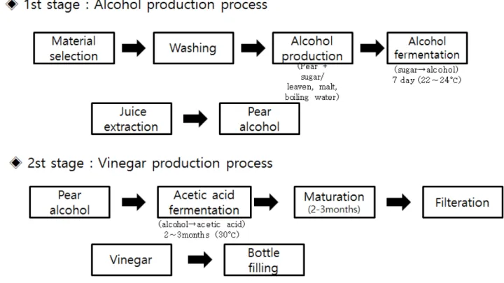Fig. 1. Pear vinegar production process.