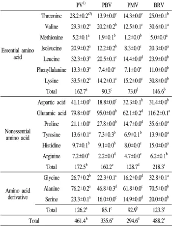 Table 3. Comparison of amino acid content (mg/100mL) of fermented vinegars using pear