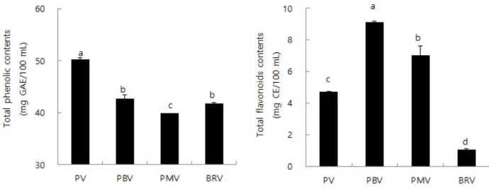 Fig. 2. Total polyphenol and total flavonoid contents of fermented vinegars using pear.