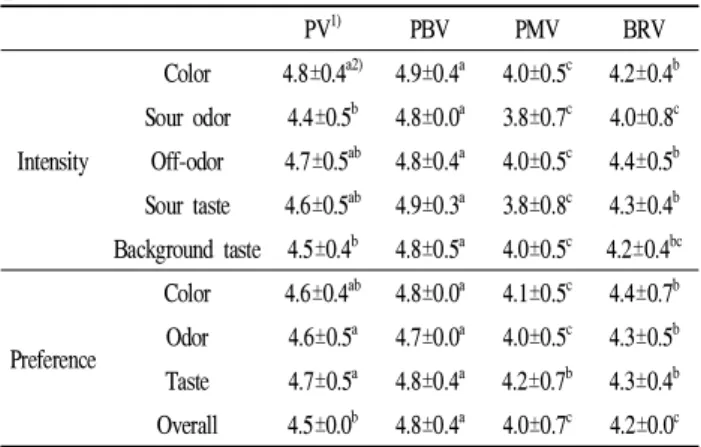 Table 4. Sensory evaluation scores of fermented vinegars using pear PV 1) PBV PMV BRV Intensity Color 4.8±0.4 a2) 4.9±0.4 a 4.0±0.5 c 4.2±0.4 bSour odor4.4±0.5b4.8±0.0a3.8±0.7c4.0±0.8cOff-odor4.7±0.5ab4.8±0.4a4.0±0.5c4.4±0.5b Sour taste 4.6±0.5 ab 4.9±0.3 