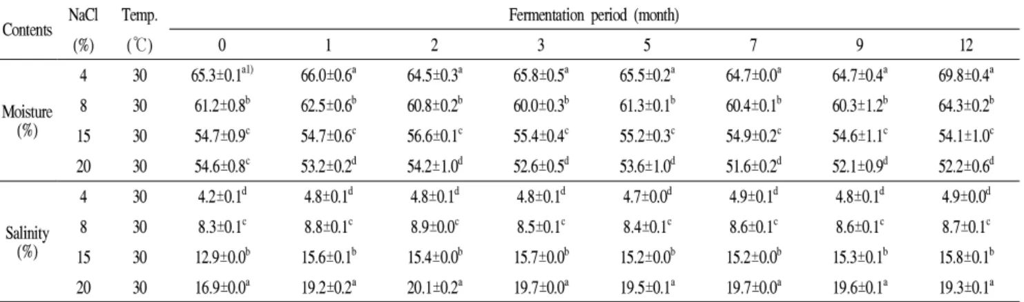Table 1. Change on moisture and salinity of Doenjang depending on various salt concentrations during fermentation period