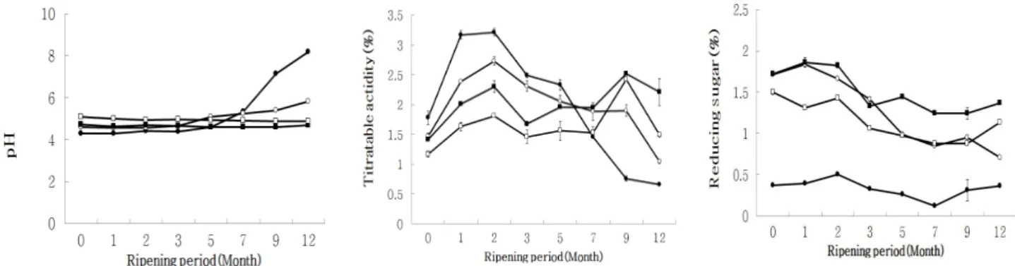 Fig. 1. Change on pH, titratable acidity and reducing sugar of Doenjang according to various salt concentrations during fermentation period.