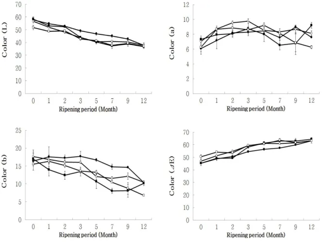 Fig. 2. Change on color of Doenjang according to various salt concentrations during fermentation period.