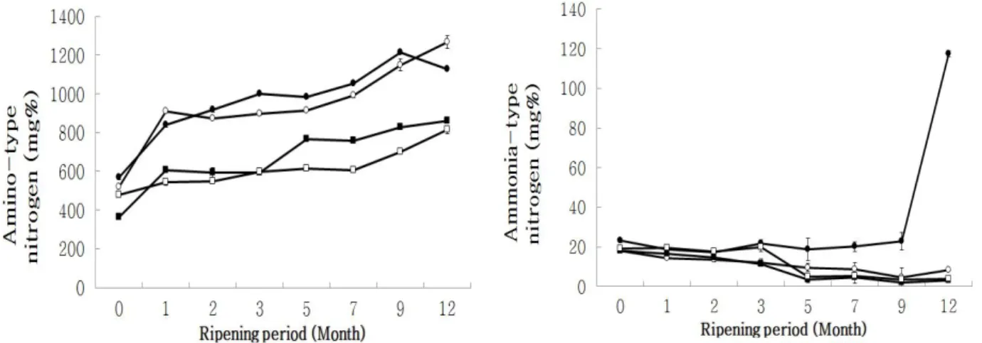 Fig. 3. Changes in amino- and ammonia-type nitrogen contents of Doenjang according to various salt concentrations during fermentation period.