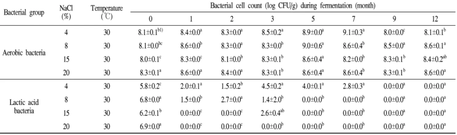 Table 2. Aerobic bacteria and lactic acid bacteria cell numbers of Doenjang according to various salt concentrations during fermentation period