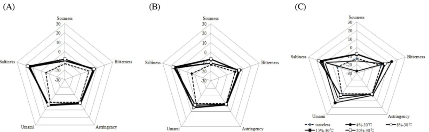 Fig. 5. Taste intensities of the fermented Doenjang compared with a tasteless material such as deionized water
