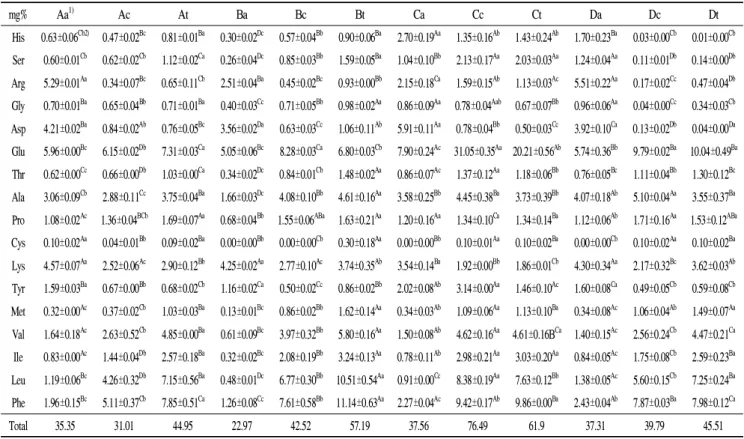 Table 4. Free amino acid content of soybean and Chunggukjang prepaared with various soybean cultivars and B