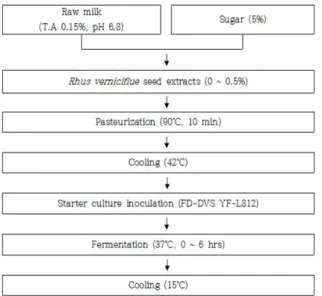 Table 1. Proximate composition of Rhus verniciflua seed (%) Proximate composition Rhus verniciflua seed