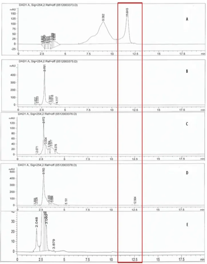 Fig. 2. Comparison of urushiol chromatogram between distilled water and 70% EtOH extract from Rhus verniciflua seed.