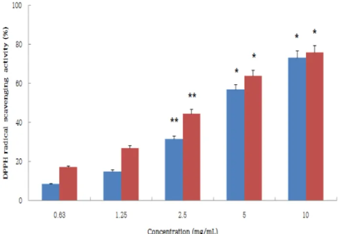 Fig. 4. ABTS radical scavenging activity (%) of extract from Rhus verniciflua seed DW extraction and 70% EtOH extraction.