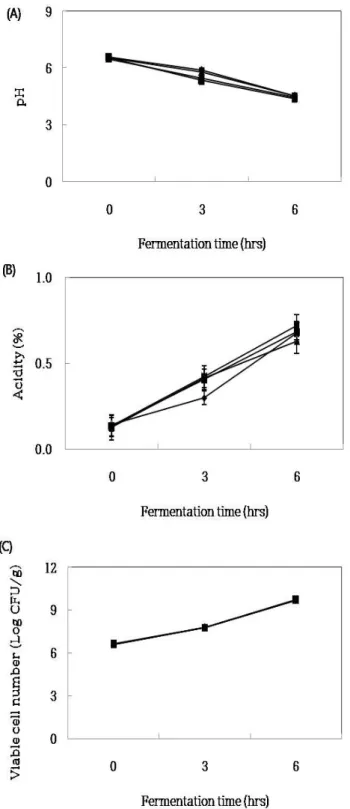Fig. 5. Changes in the quality of fermented milk containing Rhus verniciflua seed ethanol extract (A) pH, (B) titratable acidity, (C) viable cell counts.