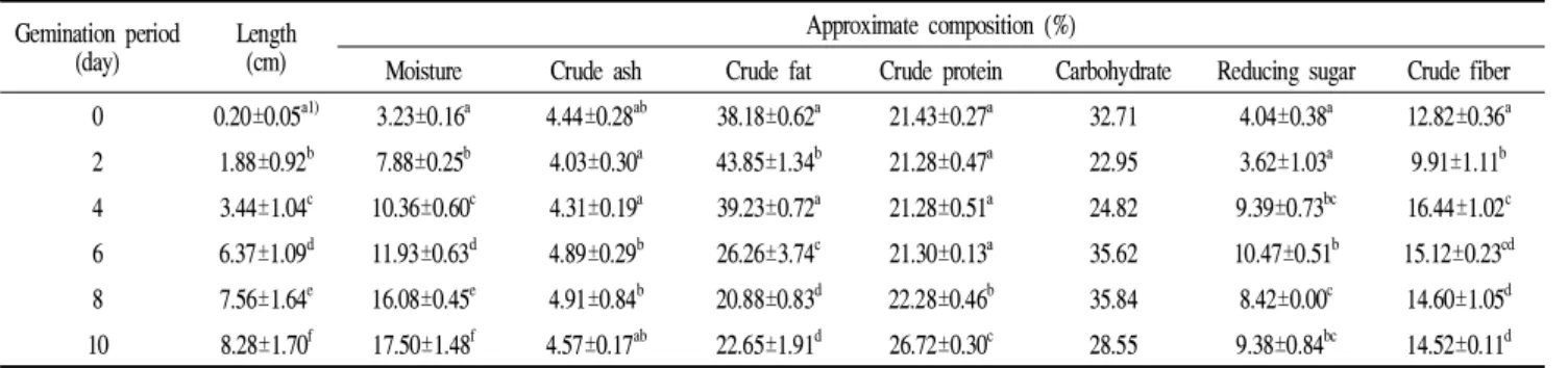 Table 1. Changes in length and approximate composition of rapeseed during germination Gemination period