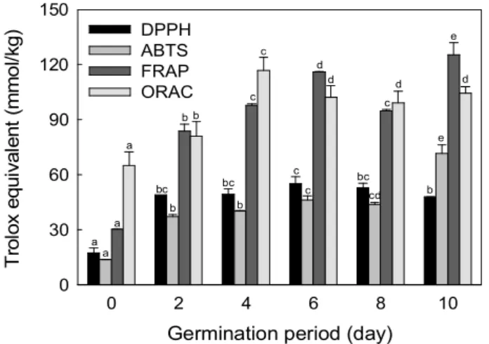 Fig. 1. Change in total phenol content of rapeseed during germination.
