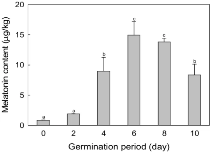 Fig. 3. Change in melatonin content of rapeseed during germination.