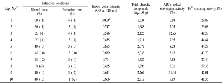 Table 1. Experimental data on brown color intensity, total phenolic compounds, ABTS radical scavenging activity and Fe 2+ chelating activity of the dried Gugija (Lycium chinensis Mill) under different conditions based on central composite design for respon