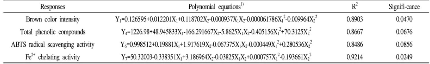 Table 2. Polynomial equations calculated by RSM program for the dried Gugija