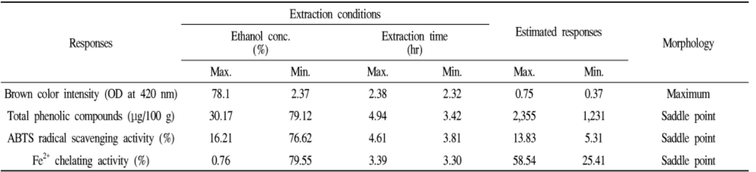 Fig. 2. Response surface for total phenolic compounds of the dried Gugija as a function of extraction ethanol concentration and time.