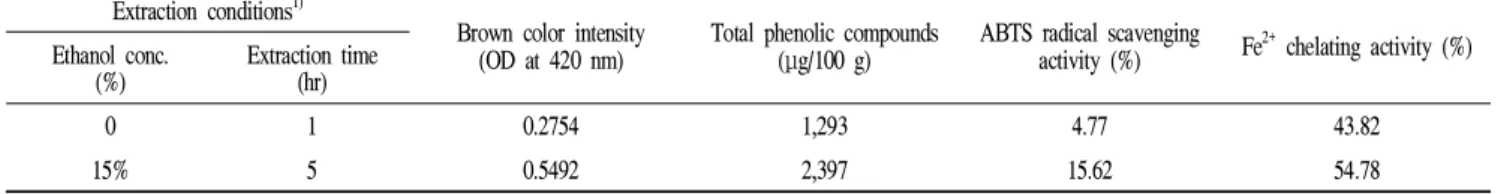 Table 5. Experimental values of response variables at the given extraction conditions within the response surfaces Extraction conditions 1)