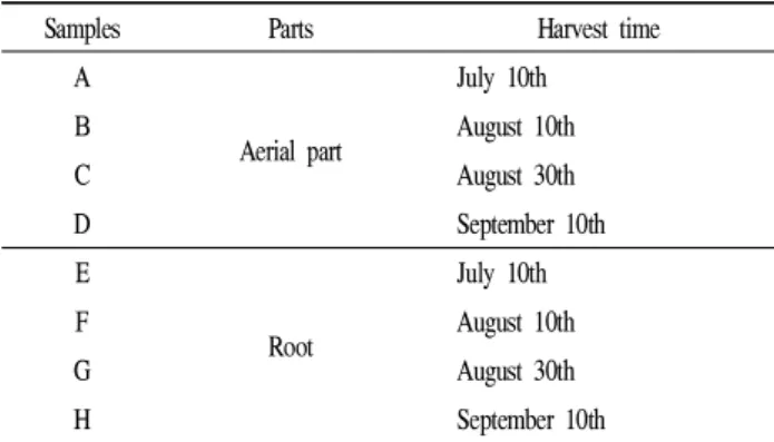 Table 2. The harvesting time and parts of Solanum nigrum for this test